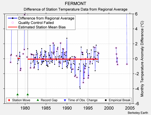 FERMONT difference from regional expectation