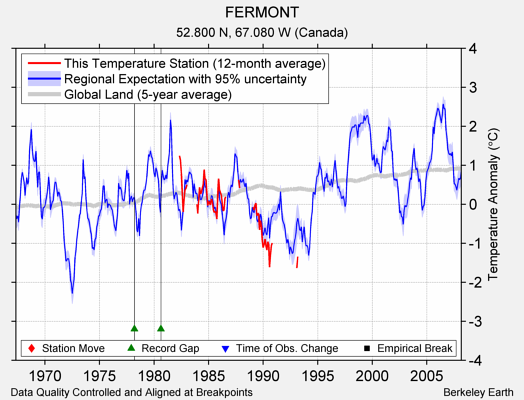 FERMONT comparison to regional expectation