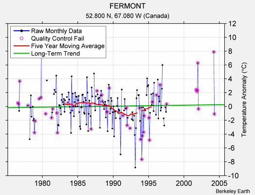 FERMONT Raw Mean Temperature