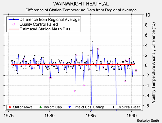 WAINWRIGHT HEATH,AL difference from regional expectation