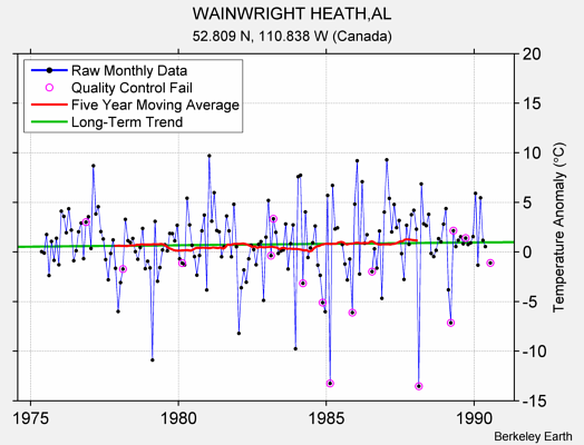 WAINWRIGHT HEATH,AL Raw Mean Temperature