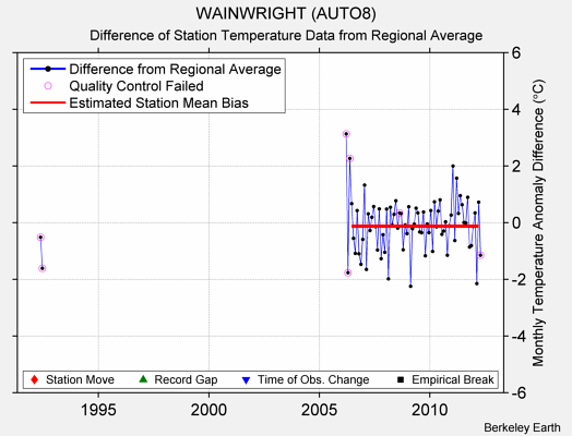 WAINWRIGHT (AUTO8) difference from regional expectation