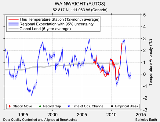 WAINWRIGHT (AUTO8) comparison to regional expectation