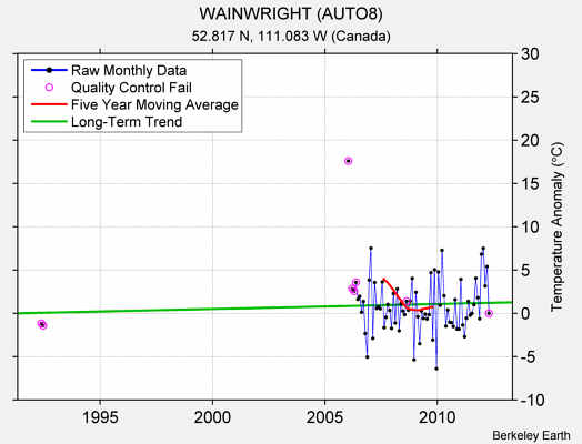 WAINWRIGHT (AUTO8) Raw Mean Temperature