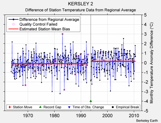 KERSLEY 2 difference from regional expectation