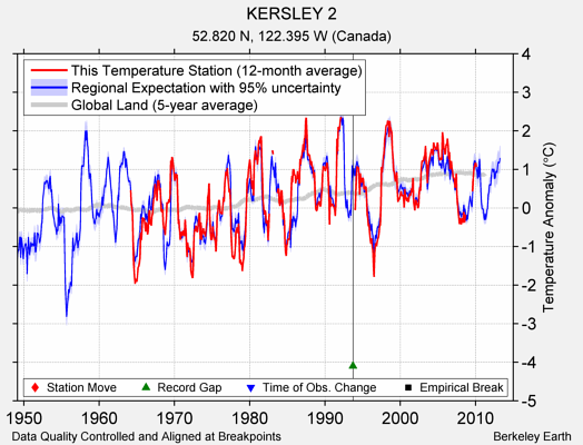 KERSLEY 2 comparison to regional expectation
