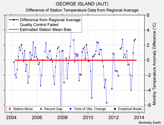 GEORGE ISLAND (AUT) difference from regional expectation