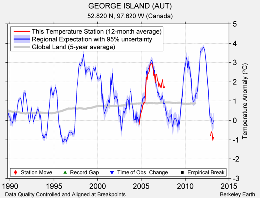 GEORGE ISLAND (AUT) comparison to regional expectation