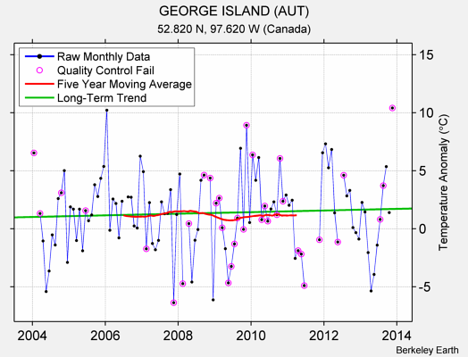 GEORGE ISLAND (AUT) Raw Mean Temperature