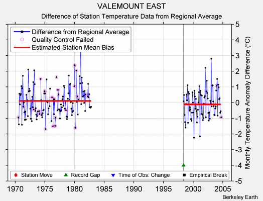 VALEMOUNT EAST difference from regional expectation