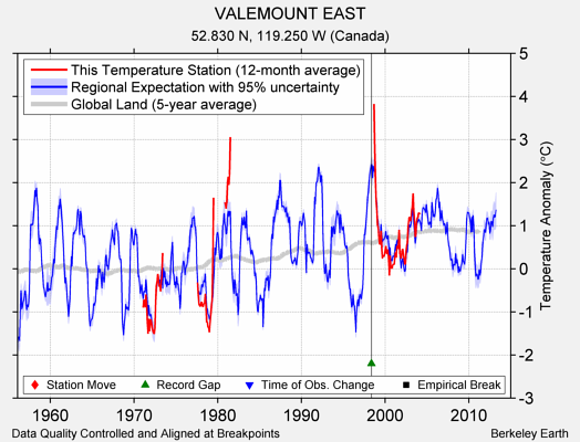 VALEMOUNT EAST comparison to regional expectation