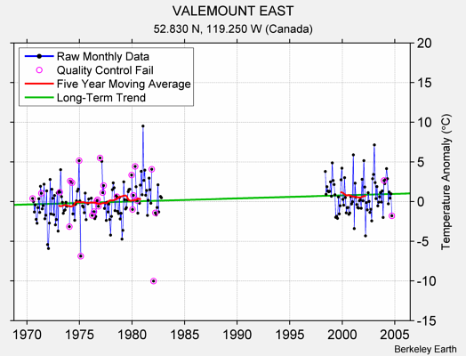 VALEMOUNT EAST Raw Mean Temperature