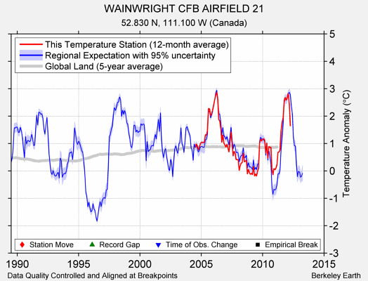 WAINWRIGHT CFB AIRFIELD 21 comparison to regional expectation