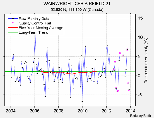 WAINWRIGHT CFB AIRFIELD 21 Raw Mean Temperature