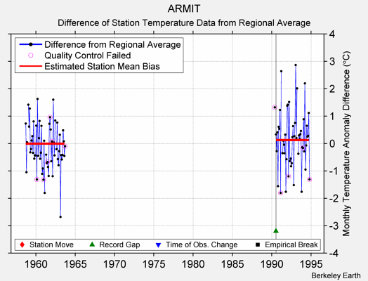 ARMIT difference from regional expectation