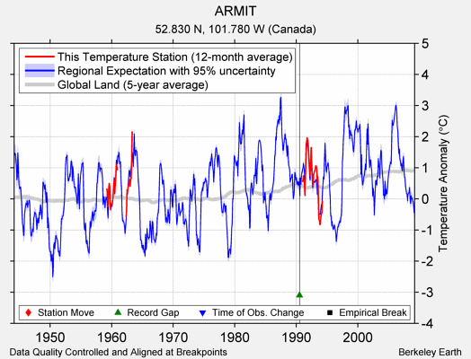 ARMIT comparison to regional expectation