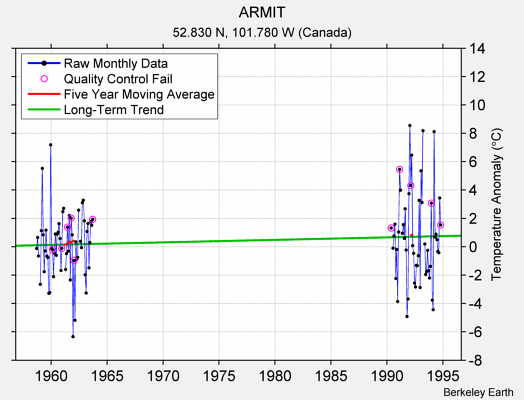 ARMIT Raw Mean Temperature