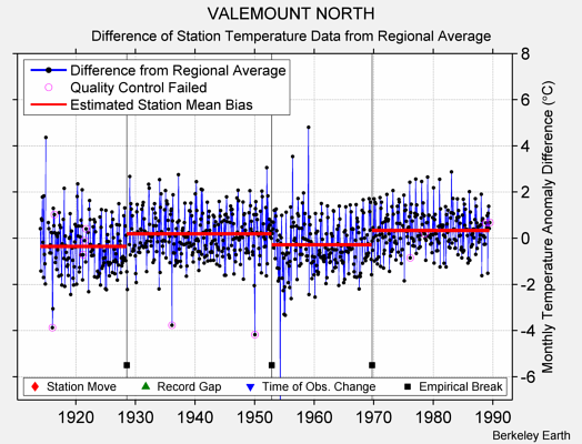 VALEMOUNT NORTH difference from regional expectation