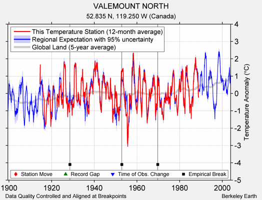 VALEMOUNT NORTH comparison to regional expectation