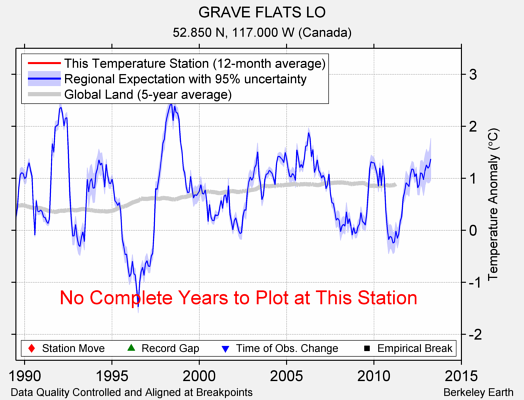 GRAVE FLATS LO comparison to regional expectation