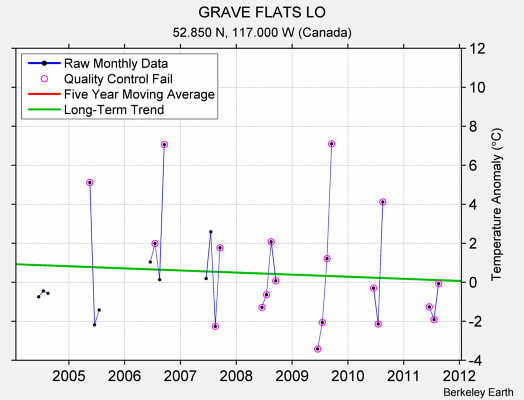 GRAVE FLATS LO Raw Mean Temperature