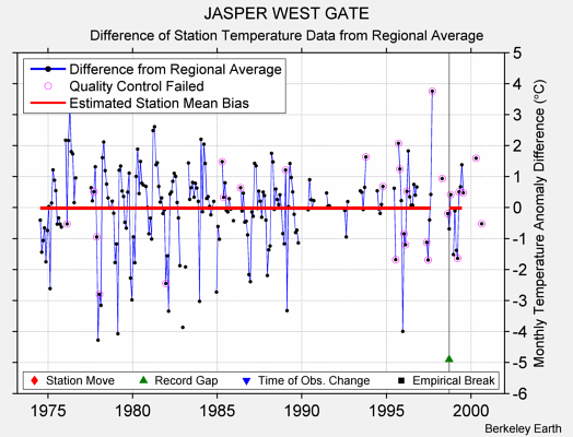 JASPER WEST GATE difference from regional expectation