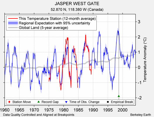 JASPER WEST GATE comparison to regional expectation