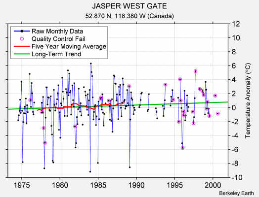 JASPER WEST GATE Raw Mean Temperature