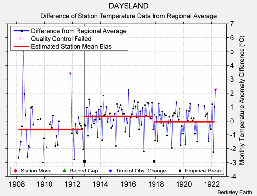 DAYSLAND difference from regional expectation