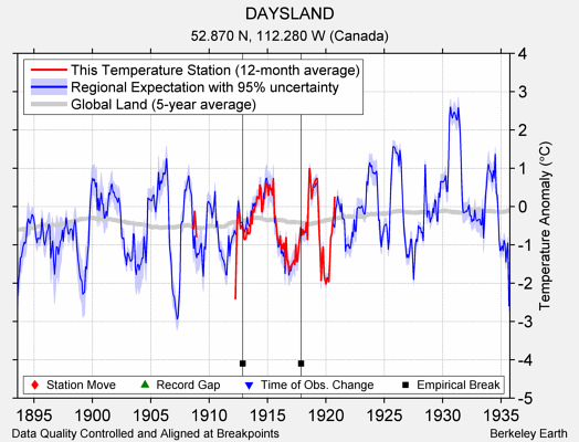 DAYSLAND comparison to regional expectation