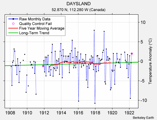 DAYSLAND Raw Mean Temperature