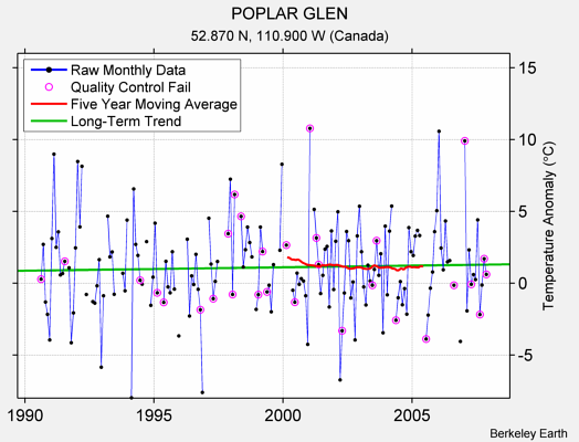 POPLAR GLEN Raw Mean Temperature