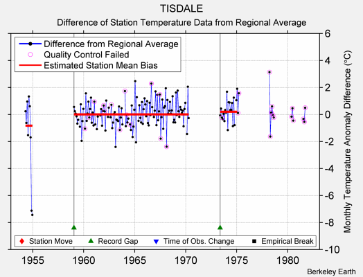 TISDALE difference from regional expectation