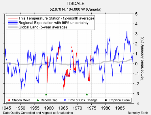 TISDALE comparison to regional expectation