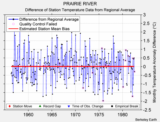 PRAIRIE RIVER difference from regional expectation