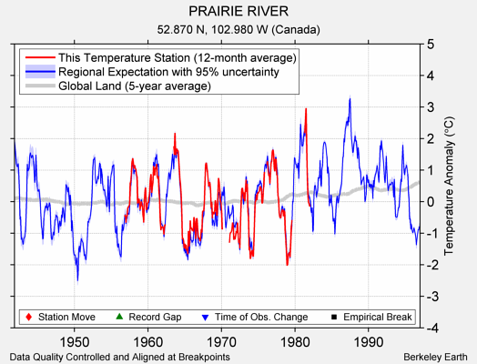 PRAIRIE RIVER comparison to regional expectation