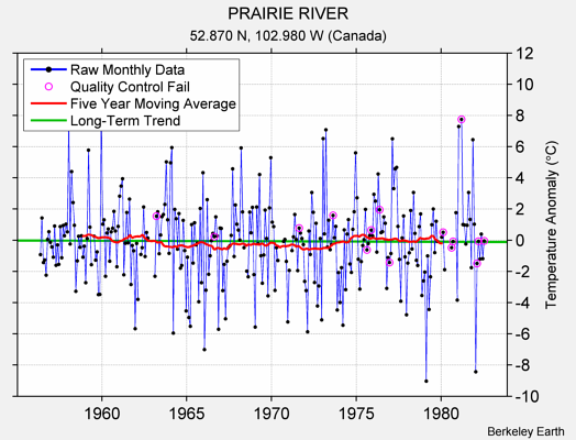 PRAIRIE RIVER Raw Mean Temperature