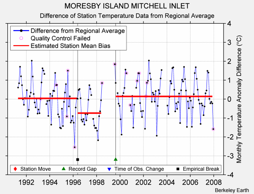 MORESBY ISLAND MITCHELL INLET difference from regional expectation