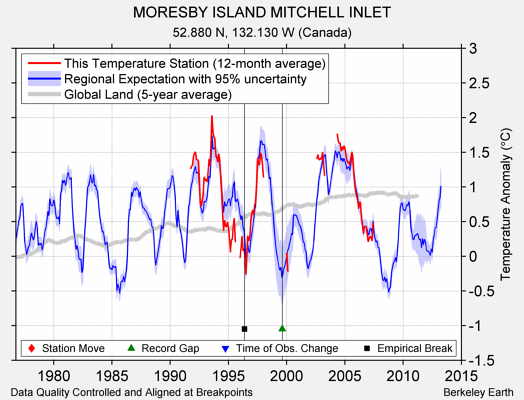 MORESBY ISLAND MITCHELL INLET comparison to regional expectation