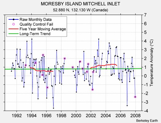 MORESBY ISLAND MITCHELL INLET Raw Mean Temperature