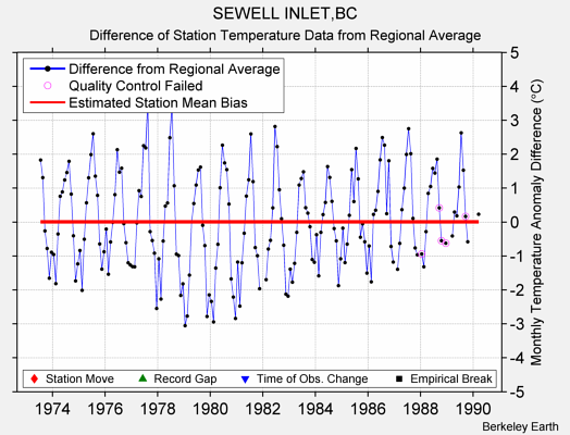 SEWELL INLET,BC difference from regional expectation