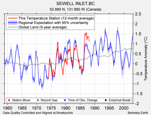 SEWELL INLET,BC comparison to regional expectation