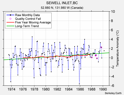 SEWELL INLET,BC Raw Mean Temperature