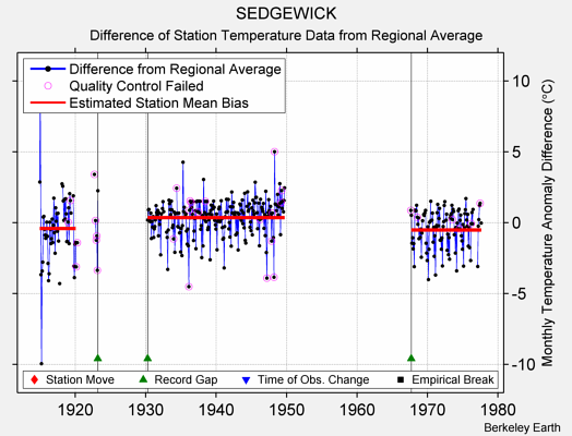 SEDGEWICK difference from regional expectation
