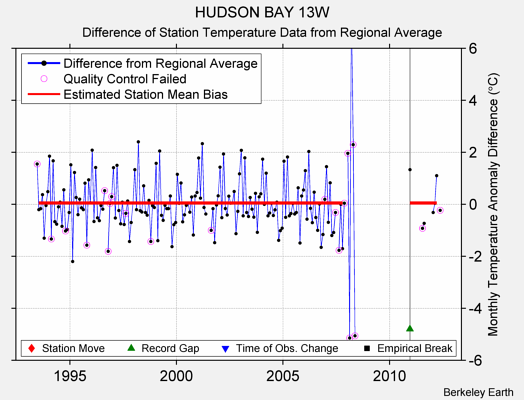 HUDSON BAY 13W difference from regional expectation