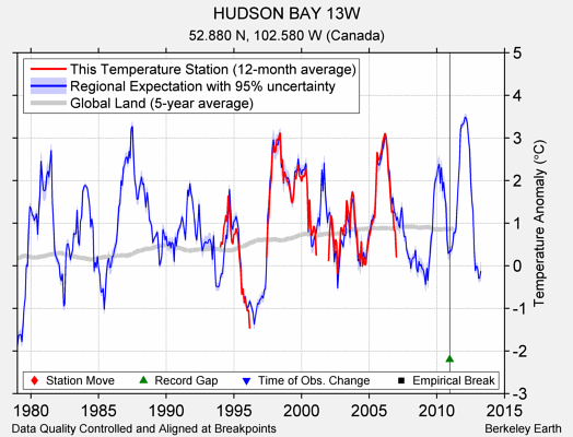 HUDSON BAY 13W comparison to regional expectation