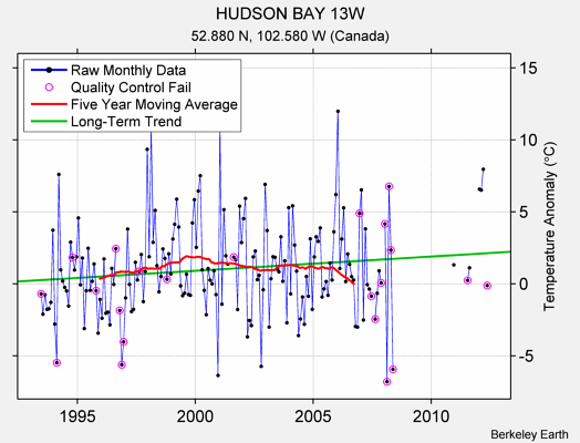 HUDSON BAY 13W Raw Mean Temperature