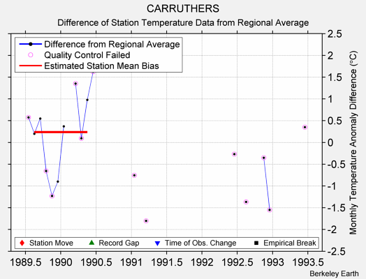 CARRUTHERS difference from regional expectation