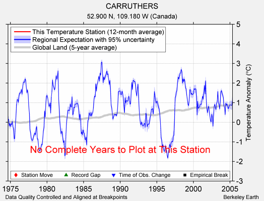 CARRUTHERS comparison to regional expectation