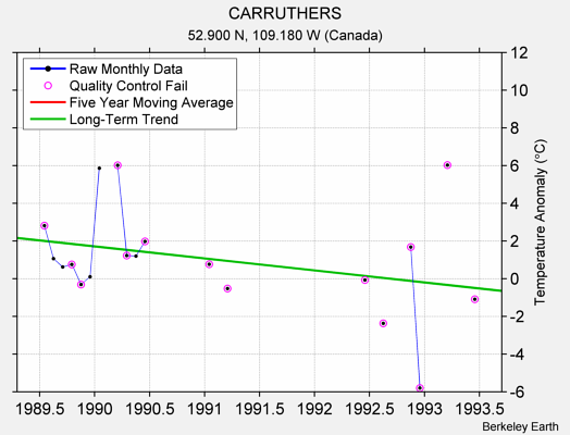 CARRUTHERS Raw Mean Temperature